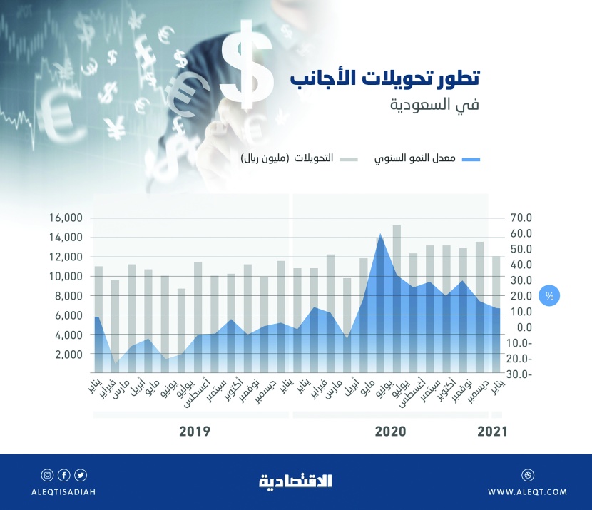 نمو تحويلات الأجانب في السعودية 11.7 % في يناير .. 12.1 مليار ريال 