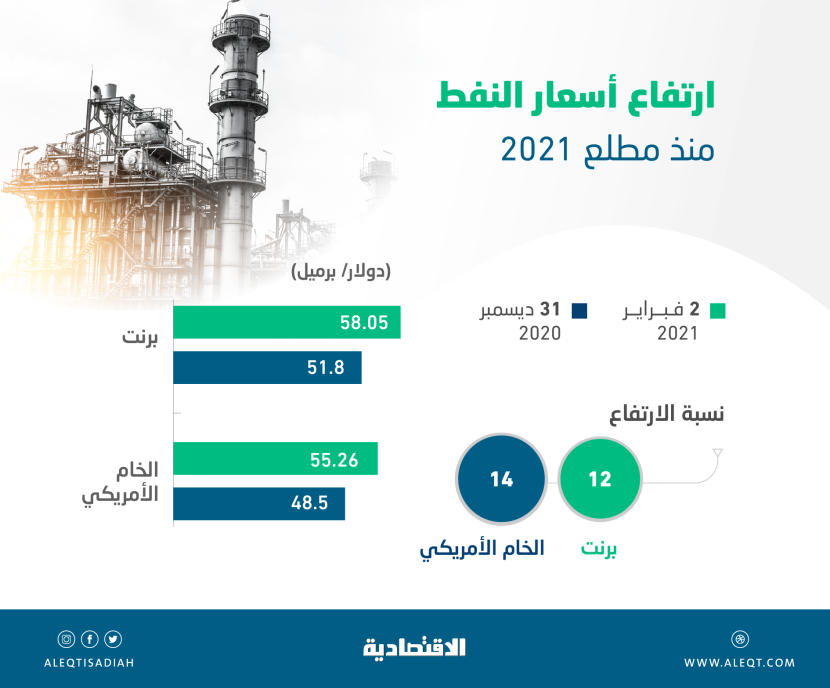 ارتفاع «برنت» 12 % منذ مطلع 2021 متجاوزا 58 دولارا .. و«الأمريكي» 14 %