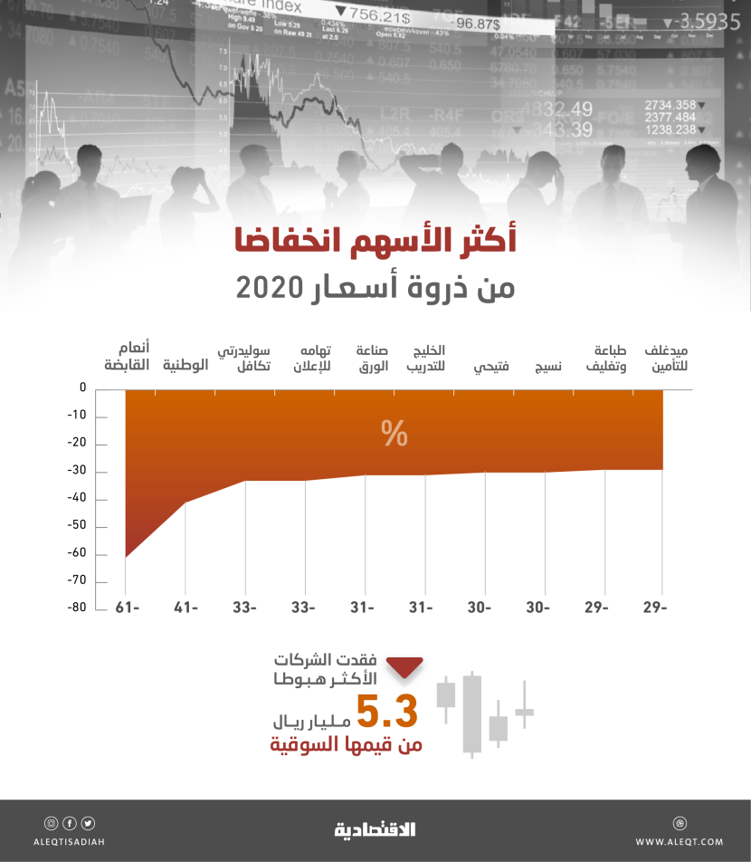 تراجع أسهم 47 شركة مدرجة في السعودية بين 20 و60 % من ذروة أسعار 2020