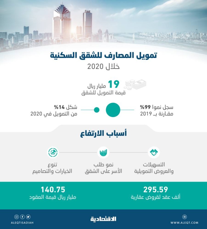 19 مليار ريال تمويل المصارف للشقق السكنية خلال 2020 .. قفزت 99 %