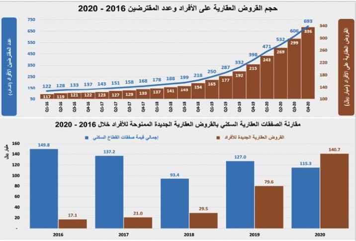 انخفاض مفاجئ لنشاط السوق العقارية الأسبوعي .. 28.8%