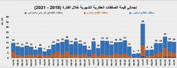 انخفاض مفاجئ لنشاط السوق العقارية الأسبوعي .. 28.8%