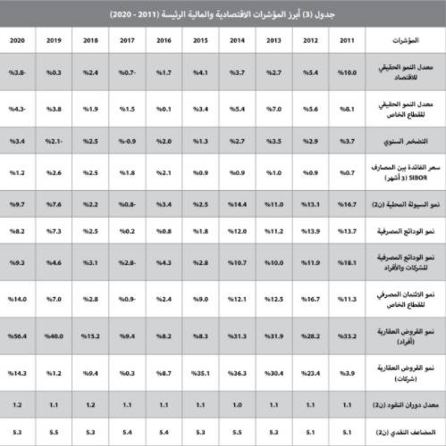 انخفاض مفاجئ لنشاط السوق العقارية الأسبوعي .. 28.8%