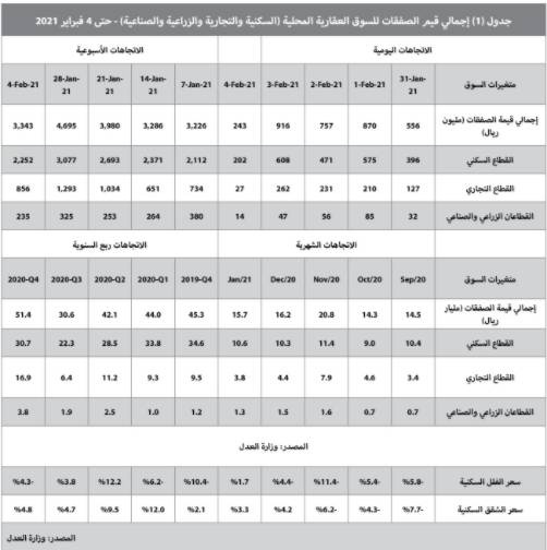 انخفاض مفاجئ لنشاط السوق العقارية الأسبوعي .. 28.8%