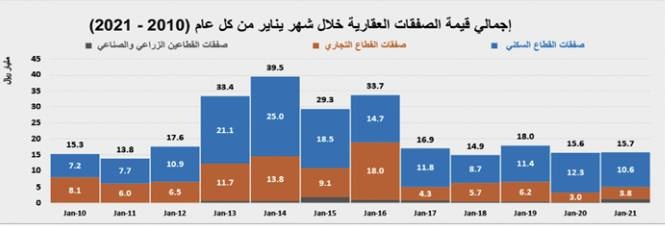 انخفاض مفاجئ لنشاط السوق العقارية الأسبوعي .. 28.8%