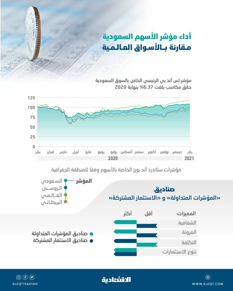 أكبر شركة لإدارة الأصول في العالم لـ الاقتصادية : انكشافنا على الأسهم السعودية عبر صناديق استثمار خامل ونشط