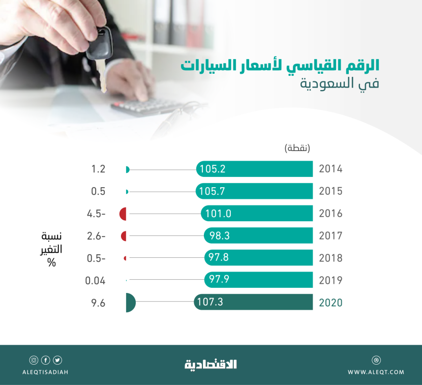 بعد 3 أعوام من التراجع .. أسعار السيارات ترتفع في السعودية للعام الثاني على التوالي