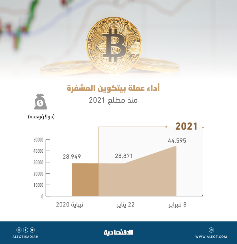 "بيتكوين" عند 44.6 ألف دولار .. ارتفعت 54 % منذ مطلع العام