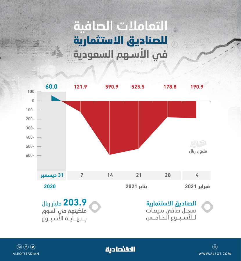 1.61 مليار ريال صافي مبيعات الصناديق الاستثمارية في الأسهم السعودية خلال 5 أسابيع
