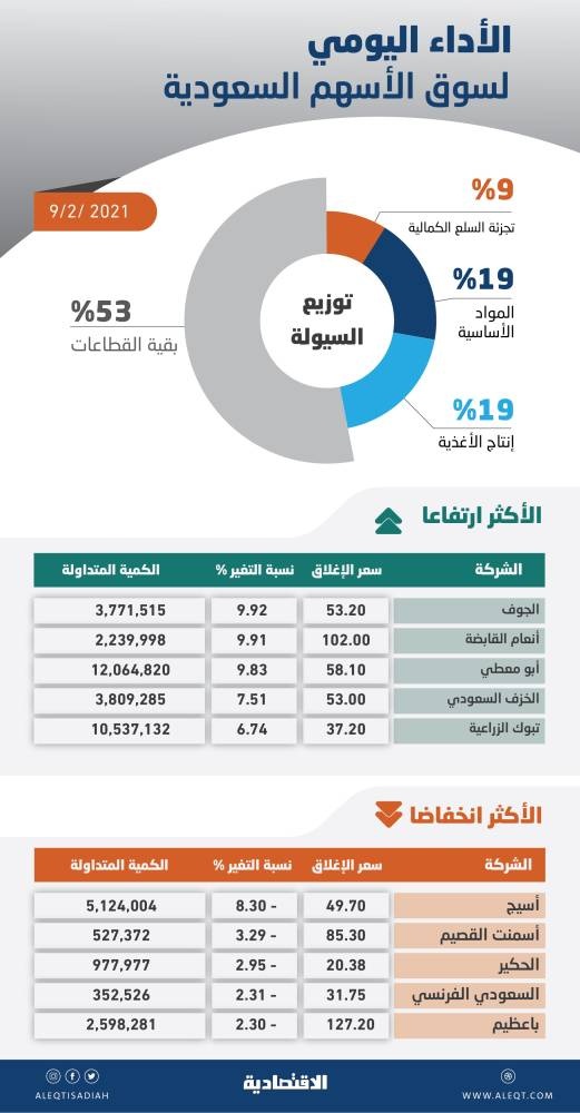 الأسهم المحلية صوب 8900 نقطة.. أعلى سيولة في جلستين متتاليتين منذ مطلع العام 