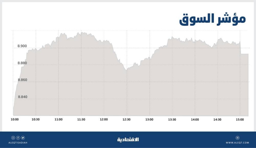 الأسهم المحلية صوب 8900 نقطة.. أعلى سيولة في جلستين متتاليتين منذ مطلع العام 