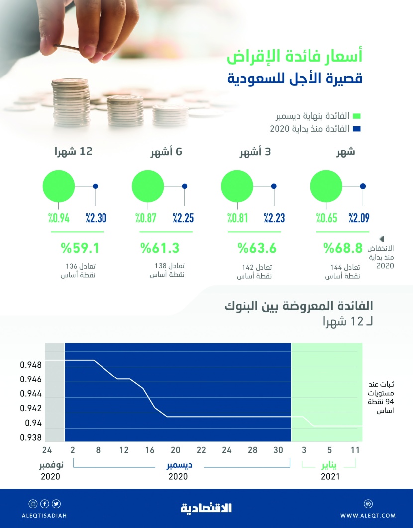 فائدة الإقراض بين المصارف السعودية تهبط 63.2 % بنهاية 2020