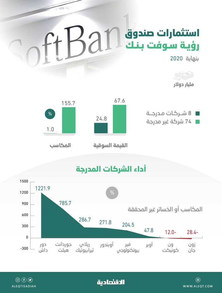 استثمارات صندوق «رؤية سوفت بنك» في 82 شركة ترتفع 20.6 % .. بلغت 92.4 مليار دولار