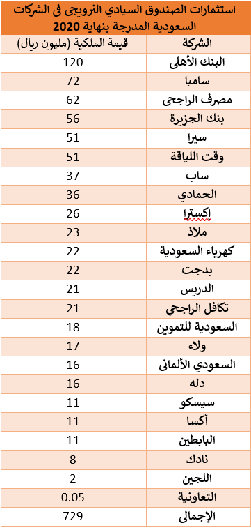 729 مليون ريال استثمارات أكبر صندوق سيادي في العالم في 24 شركة سعودية مدرجة