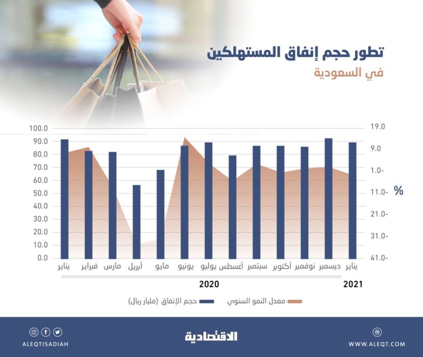 إنفاق المستهلكين في المملكة يتراجع 2.4% خلال يناير .. 89.2 مليار ريال