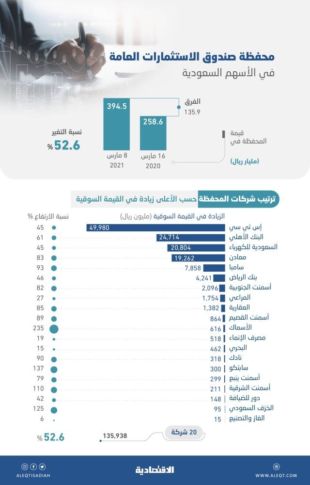 136 مليار ريال مكاسب سوقية لصندوق الاستثمارات في الأسهم المحلية منذ قاع كورونا .. بعوائد 52.6 %
