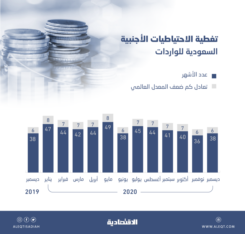 الاحتياطيات الأجنبية السعودية تغطي الواردات 38 شهرا .. 6 أضعاف المعدل العالمي