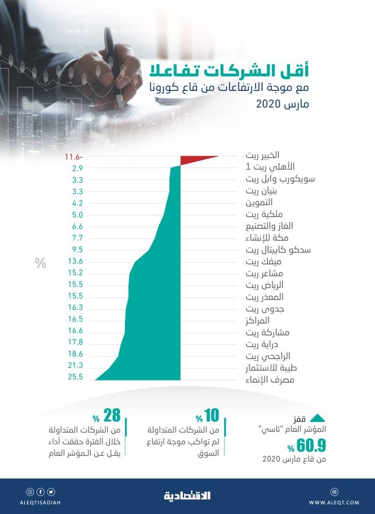 10 % من أسهم الشركات المتداولة في السعودية لم تتفاعل مع موجة الارتفاعات .. أبرزها صناديق «الريت»