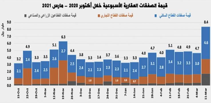 3 صفقات عقارية ضخمة بـ 4.4 مليار ريال ترفع النشاط الأسبوعي للسوق 80.4 %