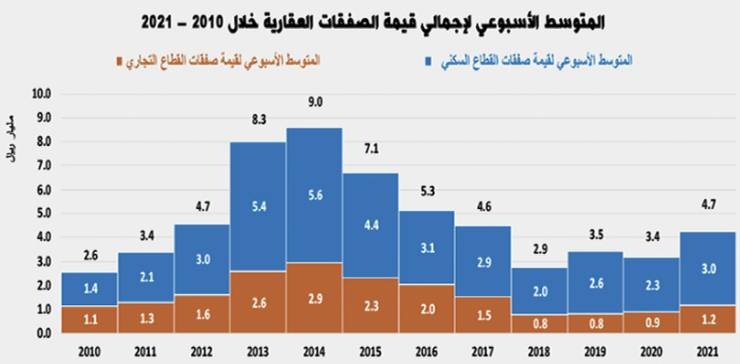 3 صفقات عقارية ضخمة بـ 4.4 مليار ريال ترفع النشاط الأسبوعي للسوق 80.4 %