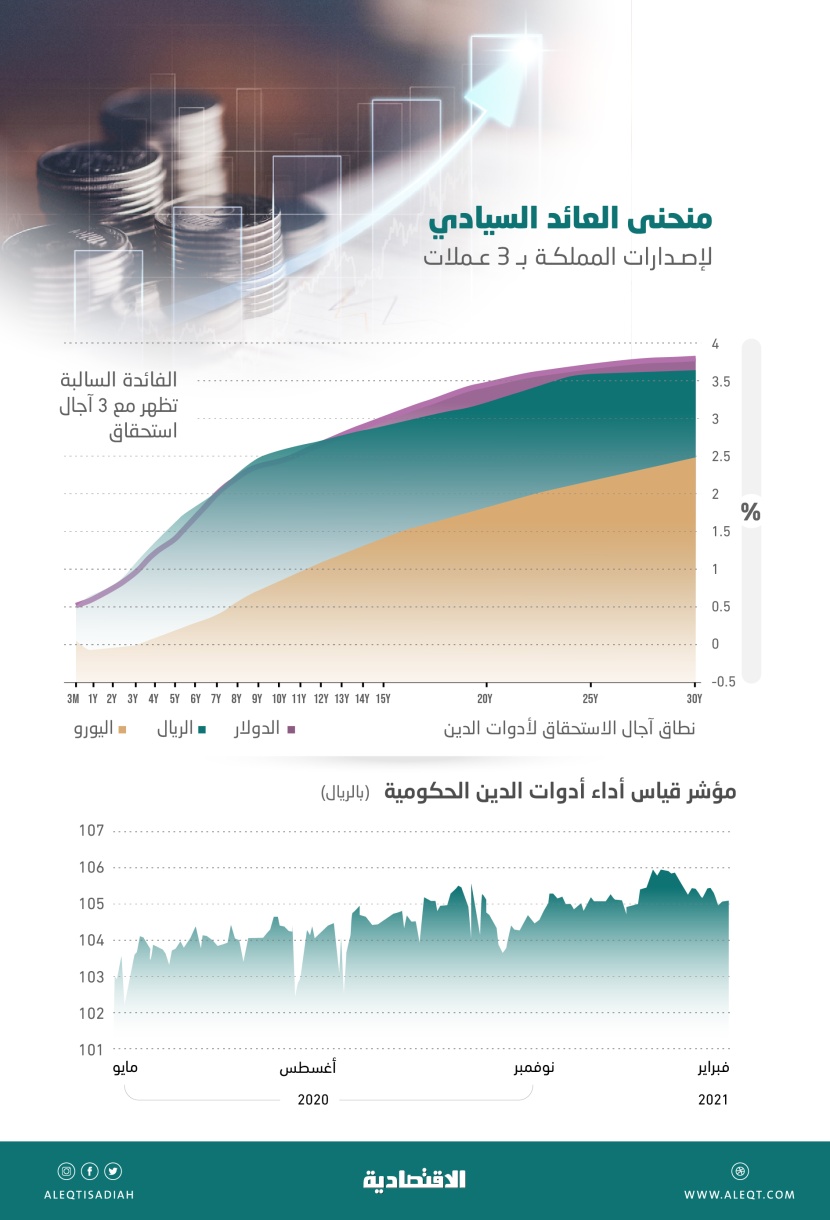 تغيرات في منحنى العائد للإصدارات السعودية بالريال والدولار .. تبتعد 0.63 % عن الفائدة الصفرية