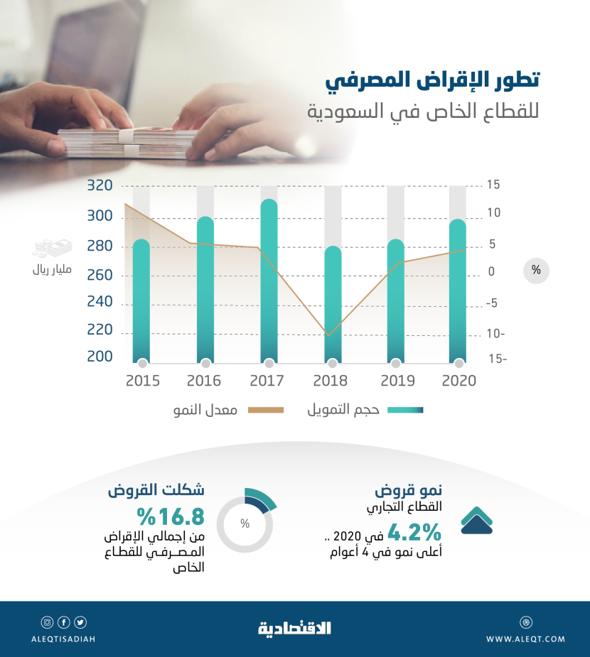300.14 مليار ريال حجم الائتمان المصرفي للقطاع التجاري بنهاية 2020 .. نما 4.2 %