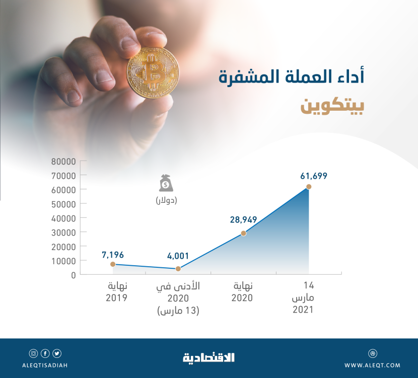 سعر «بيتكوين» يتضاعف 14 مرة خلال عام .. وتصعد 113 % منذ مطلع 2021