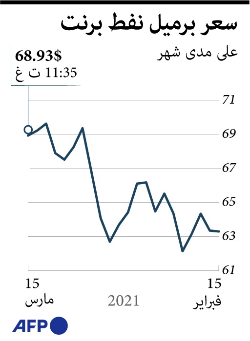  سعر برميل نفط برنت خلال شهر