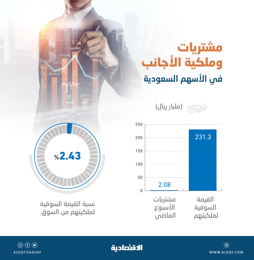 أكبر مشتريات أسبوعية  للمستثمرين الأجانب في الأسهم السعودية خلال 2021