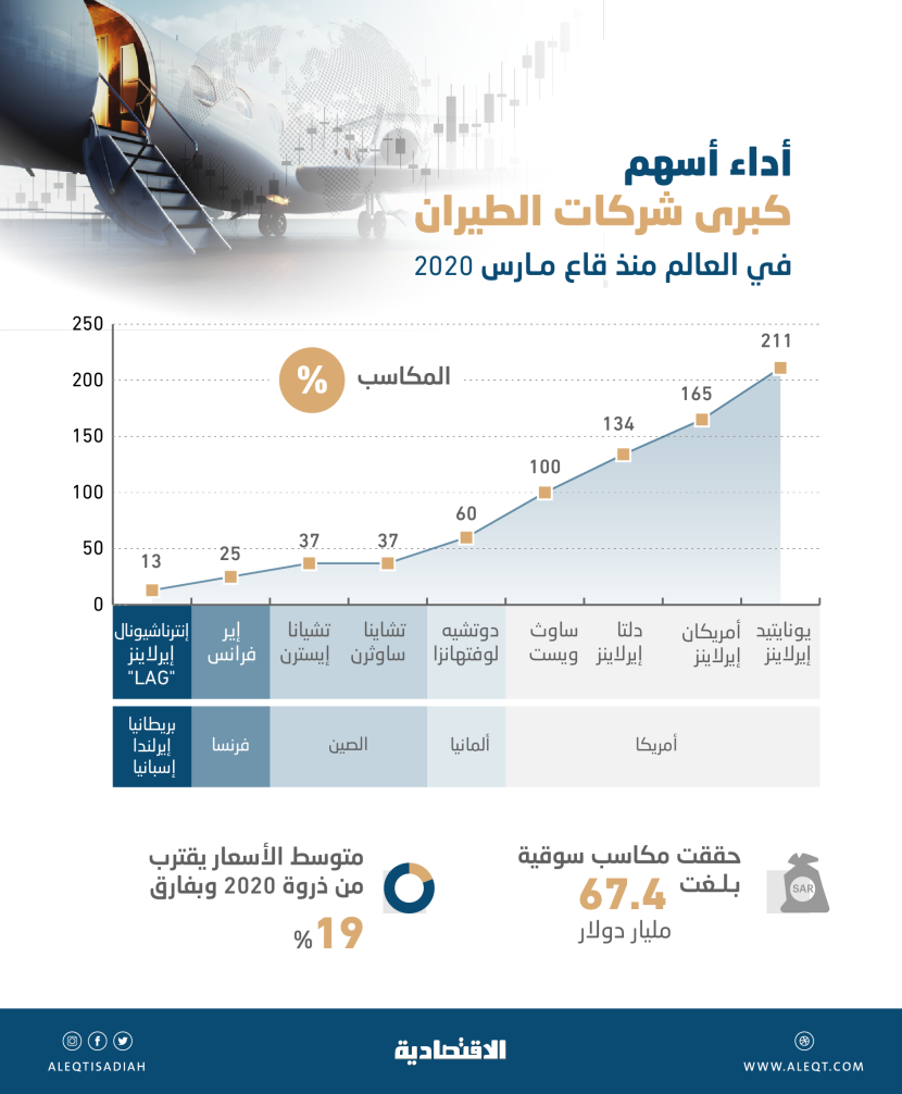 أسهم كبرى شركات الطيران تستعيد 67.4 مليار دولار من قيمها السوقية