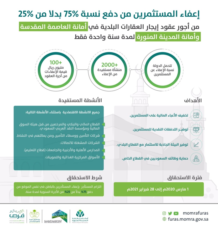 إعفاء مستثمري أمانتي مكة والمدينة من 75% من إيجار العقارات البلدية 