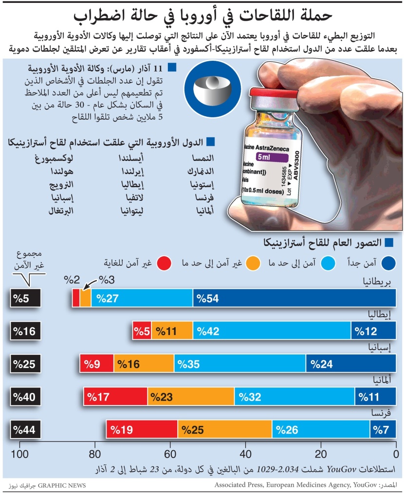 بسبب تعليق استخدام استرازينيكا.. حملة اللقاحات في أوروبا في حالة اضطراب