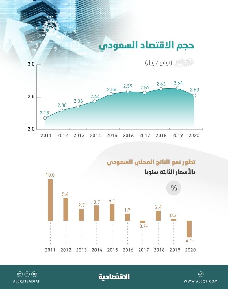 الاقتصاد السعودي .. أعلى مساهمة للقطاع غير النفطي بنحو 59 %