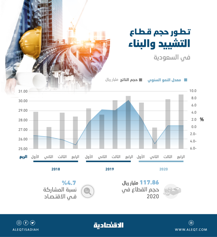 قطاع التشييد والبناء يشكل 4.7 %  من اقتصاد المملكة في 2020