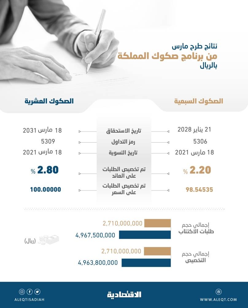 مسح لـ "الاقتصادية": ارتفاع تدريجي لعوائد الإصدارات السعودية يوسع دائرة المستثمرين