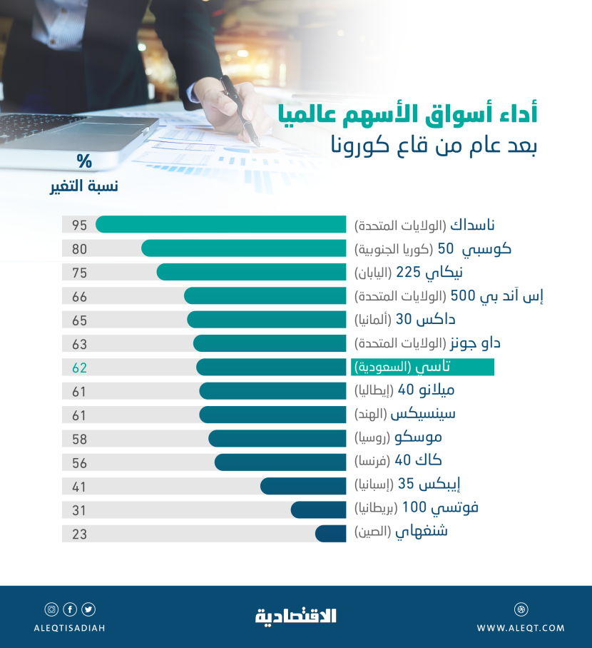 بورصات أكبر اقتصادات العالم ترتفع بين 23 و95 % بعد مرور عام على قاع "كورونا"