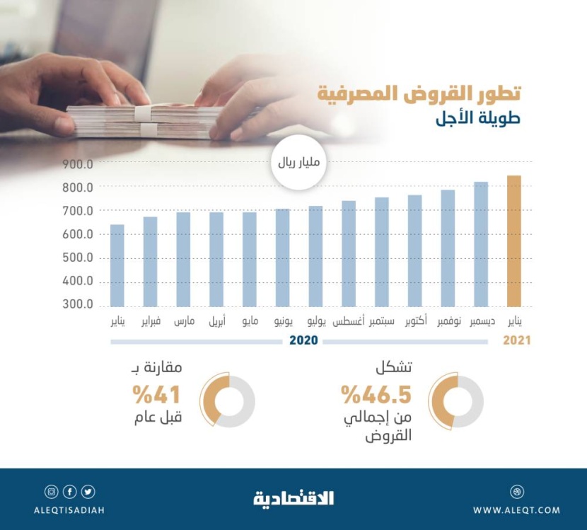 الشركات توسع اقتراضها طويل الأجل للشهر التاسع .. مستوى قياسي عند 840.5 مليار ريال