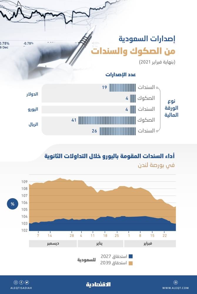 السعودية سادس دول «العشرين» ورابع الأسواق الناشئة في الاستدانة بالفائدة السالبة