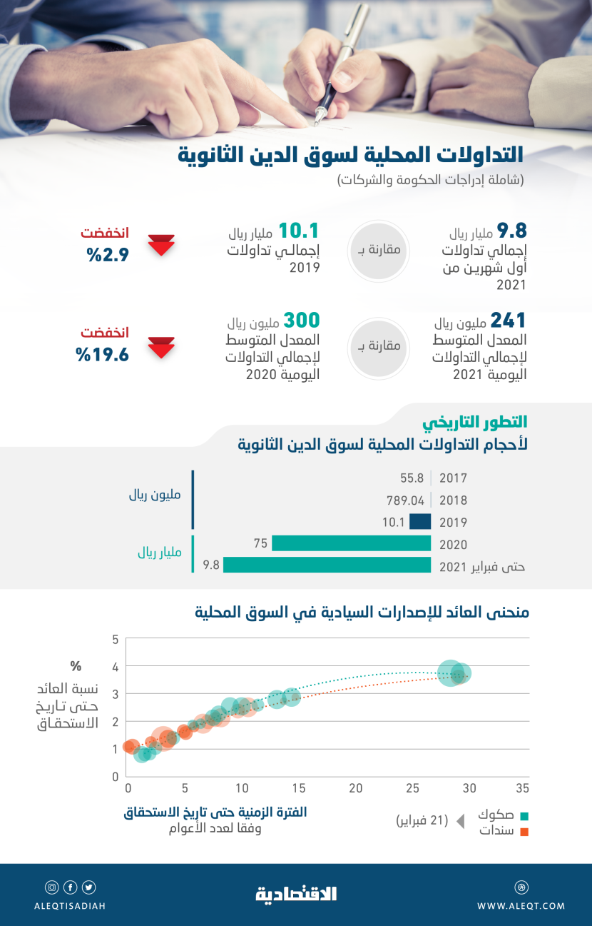 7 مليارات ريال تداولات أدوات الدين السعودية في 6 أيام .. سيولة ذكية تقتنص الصفقات