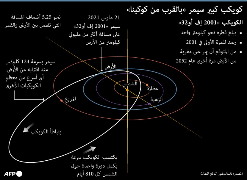 كويكب كبير سيمر على مسافة أكثر من مليوني كيلومتر من الأرض 