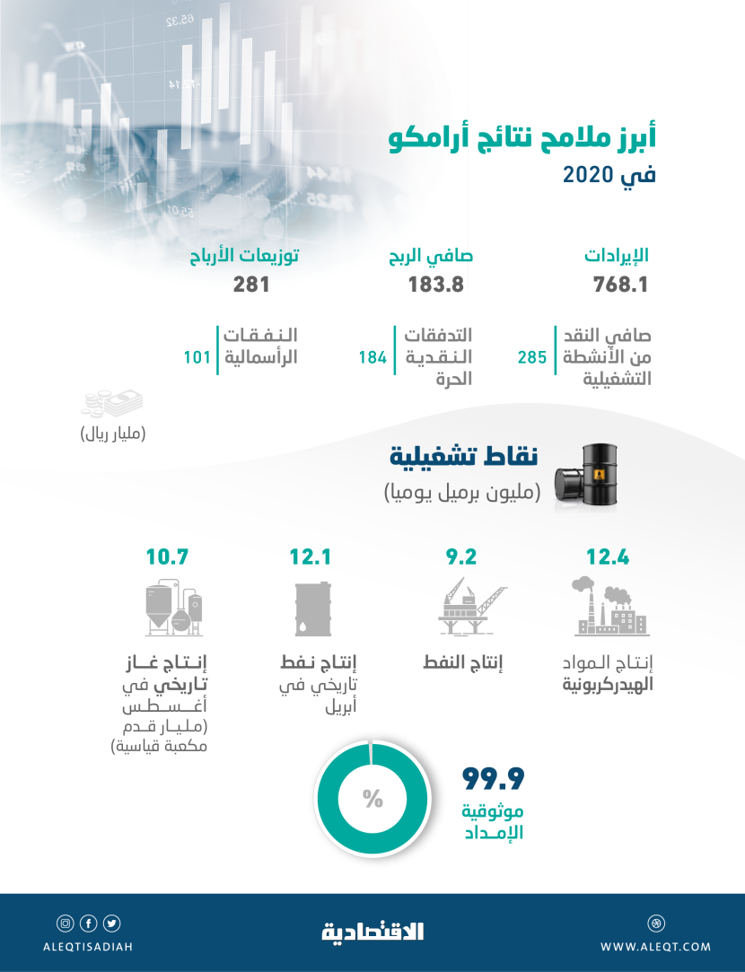 توزيعات أرامكو تفوق أرباحها البالغة 183.8 مليار ريال في 2020 .. مرونة مالية وتشغيلية