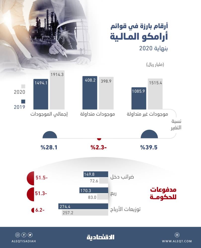 1.91 تريليون ريال أصول أرامكو بنهاية 2020 .. قفزت 28.1 % إلى مستوى قياسي