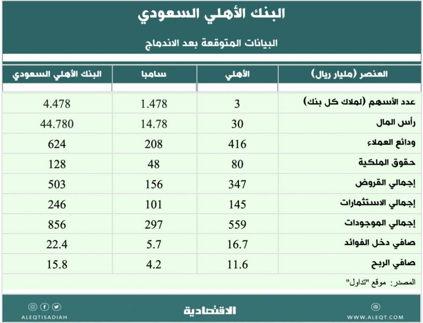 اندماج " الأهلي و"سامبا " .. من المستفيد الأكبر من مساهمي البنكين؟
