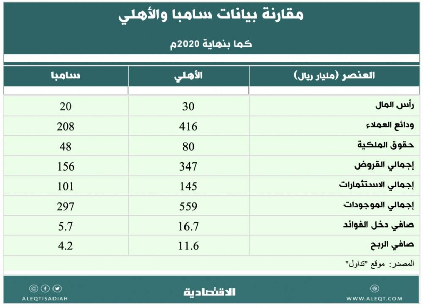اندماج " الأهلي و"سامبا " .. من المستفيد الأكبر من مساهمي البنكين؟