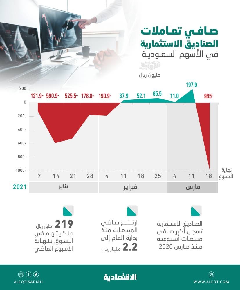 أكبر مبيعات أسبوعية للصناديق الاستثمارية في الأسهم السعودية .. الأعلى منذ عام 