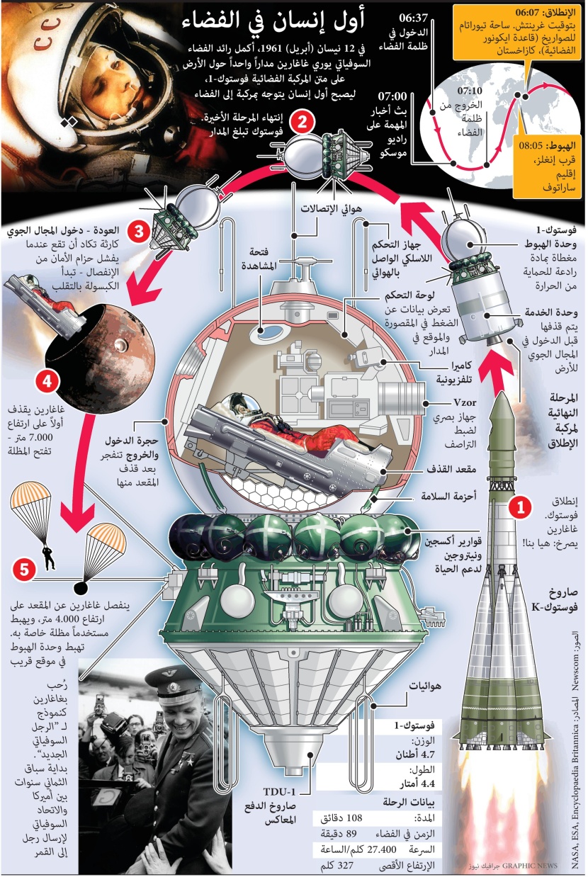 الروسي غاغارين أول إنسان يتوجه بمركبة إلى الفضاء