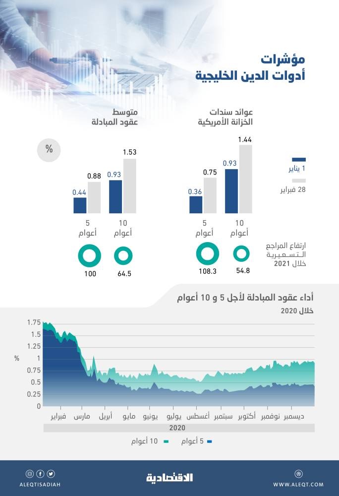 ارتفاع المراجع التسعيرية يربك خطط الطروحات الدولارية للإصدارات الخليجية