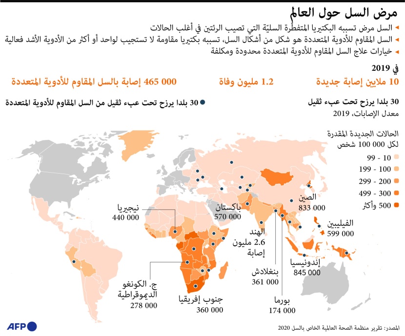 بسبب محاربة كورونا.. ارتفاع إصابات السل حول العالم