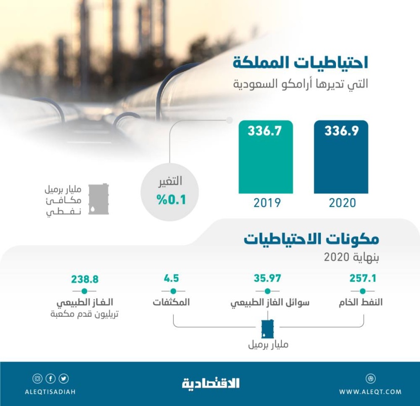 احتياطيات السعودية .. 257 مليار برميل نفط و238.8 تريليون قدم مكعبة من الغاز الطبيعي  