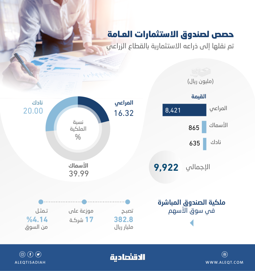 382.8 مليار ريال ملكية مباشرة لصندوق الاستثمارات في الأسهم السعودية بعد نقل حصص بـ9.9 مليار ريال                